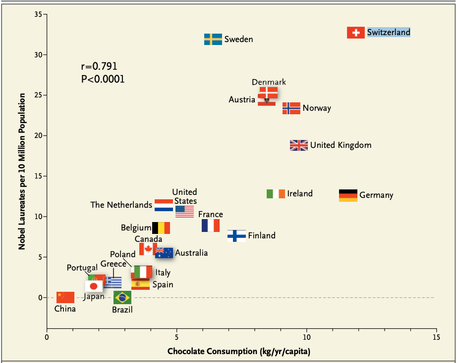 cioccolato nobel